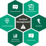 Incident Management Ticketing System