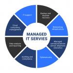 IT Services Offered By MSPs
